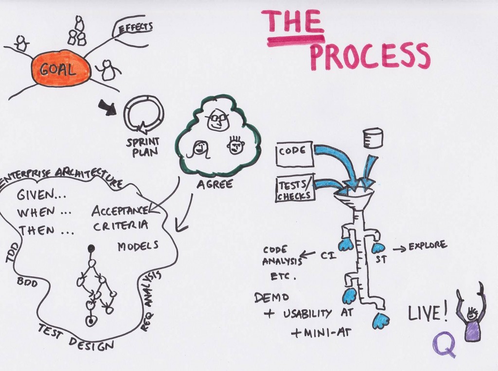 Lean Process of Development